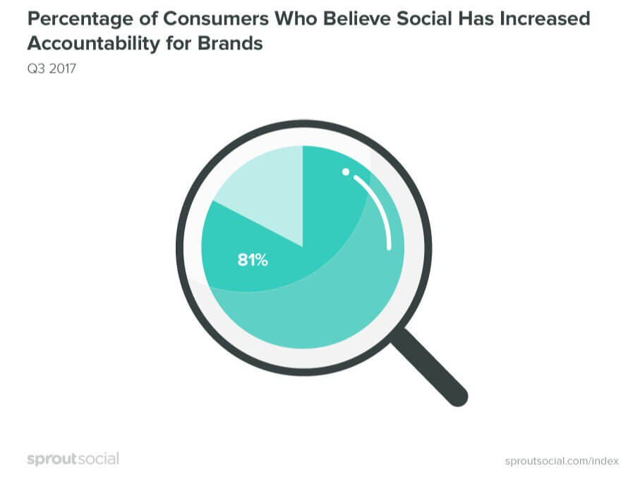 Consumer Brand Accountability