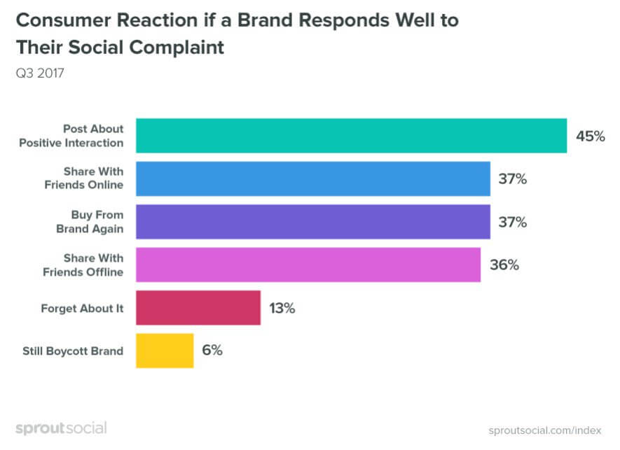 Consumer reaction complaint