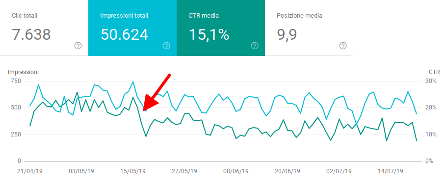 Calo del CTR organico su e-commerce del settore arredamento (fonte: Google Search Console)