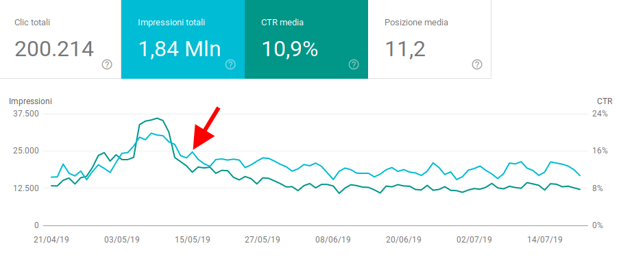 Calo del CTR organico su e-commerce del settore gioielleria (fonte: Google Search Console)