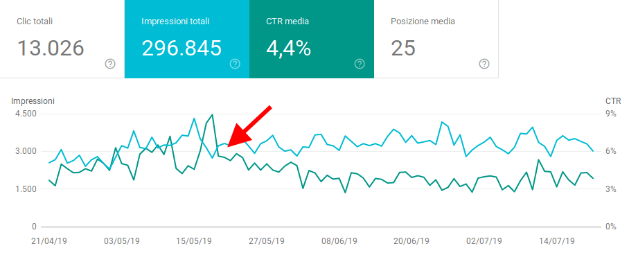 Calo del CTR organico su e-commerce del settore hair care (fonte: Google Search Console)