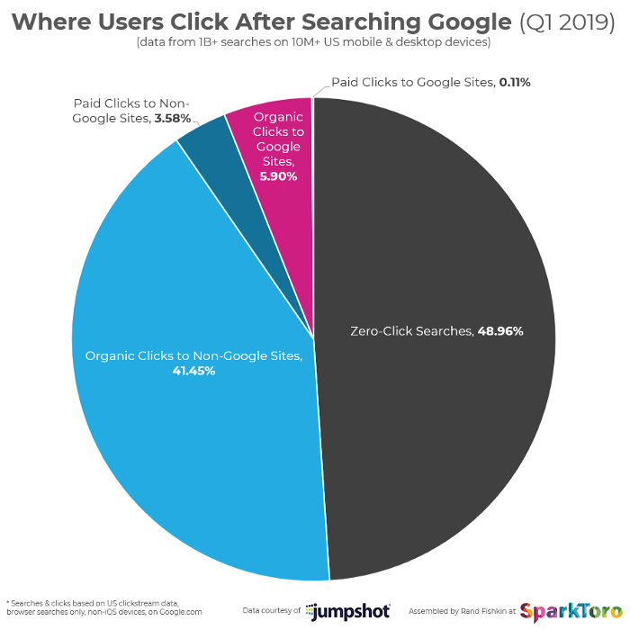 Percentuali di clic e non-click in seguito a una ricerca effettuata su Google (fonte: Jumpshot e SparkToro).