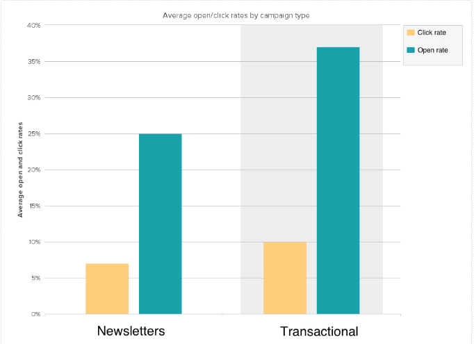 OR e CTR nelle Newsletter e nelle e-mail transazionali