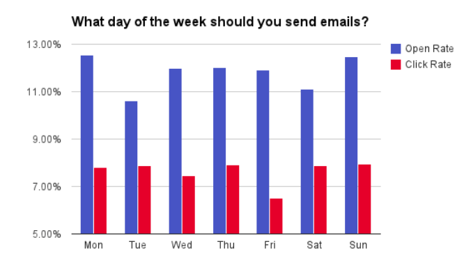 giorni migliori per inviare email
