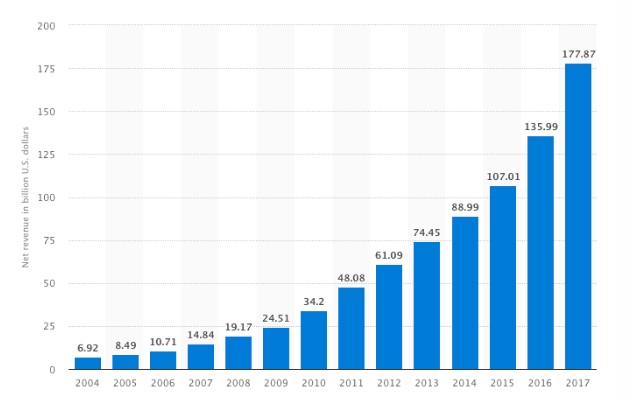 grafico ricavi netti