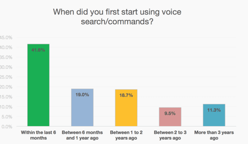 Statistiche ricerca vocale ultimi anni