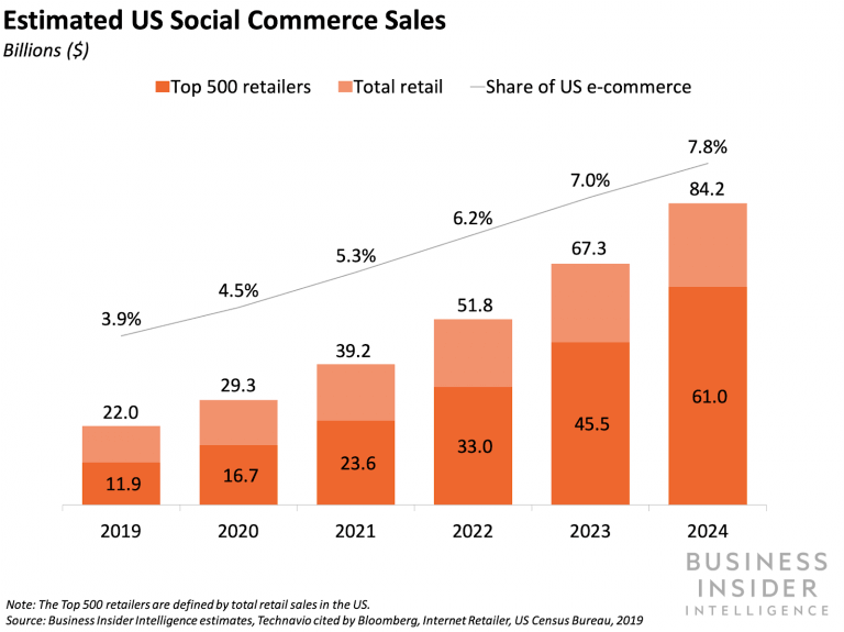 Social Commerce