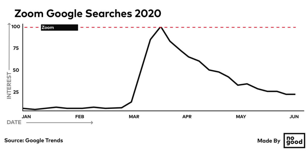 Trend ricerche Google 2020