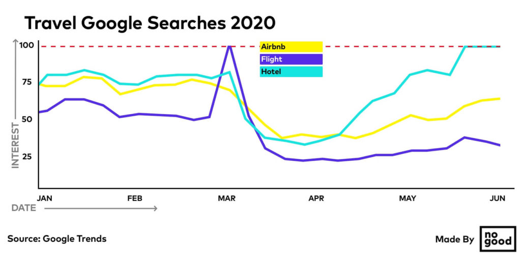 Trend di ricerca Google settore viaggi